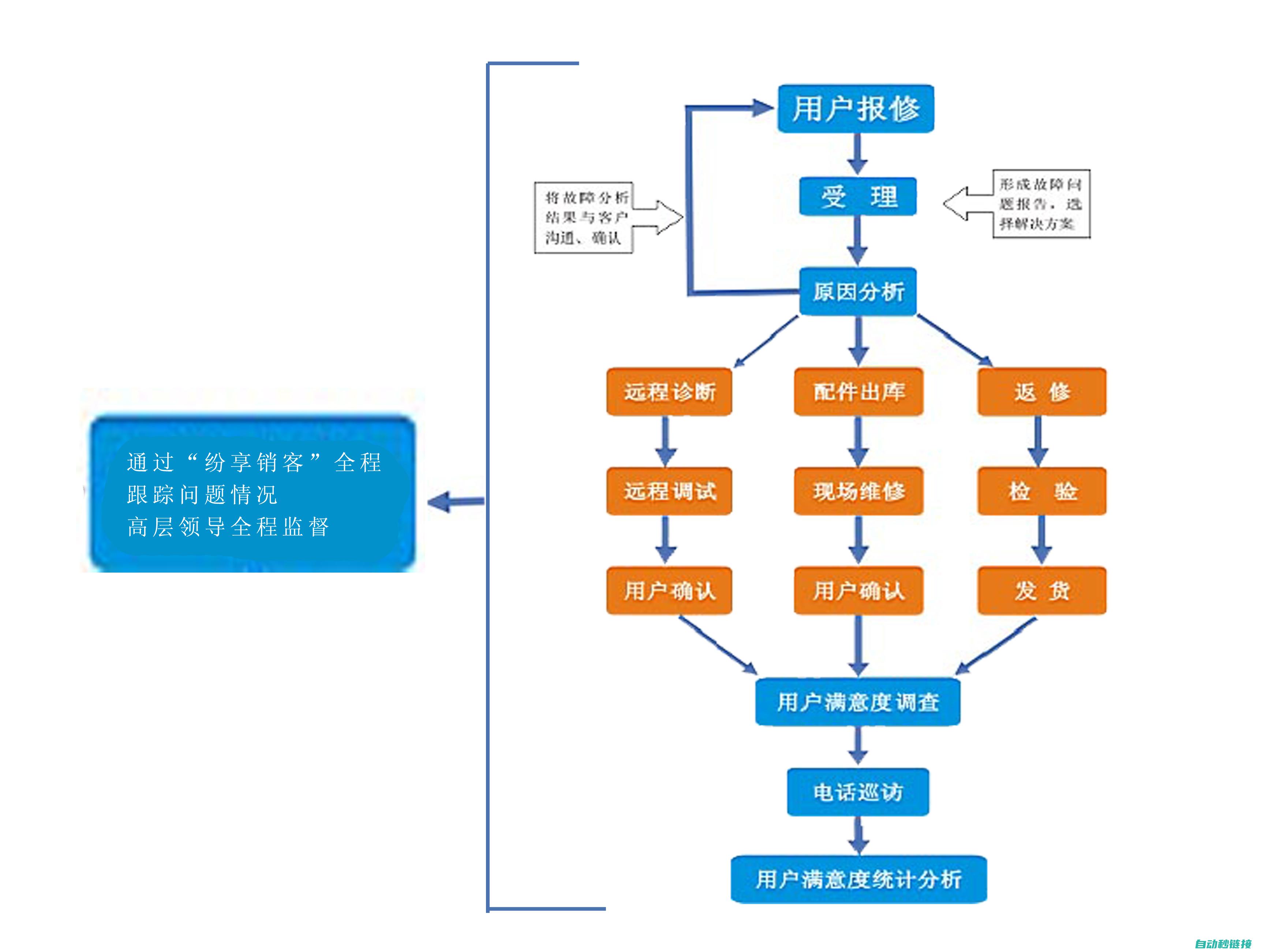 维修流程介绍：包括故障排除和诊断、调试以及日常维护重点梳理 (维修流程介绍怎么写)