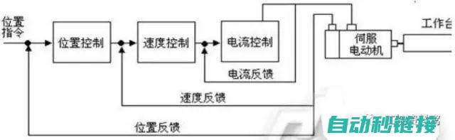 伺服系统控制分析 (伺服系统控制器)