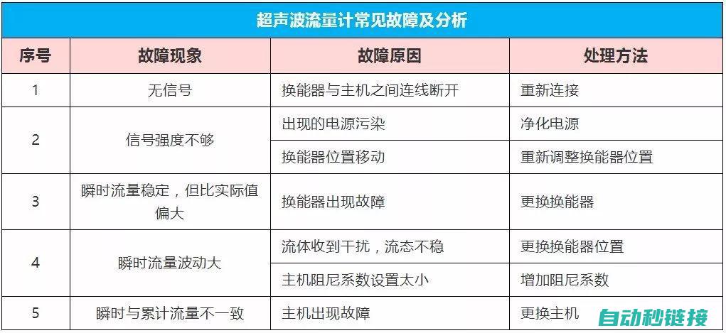 解析常见故障及其解决策略 (解析常见故障有哪些)