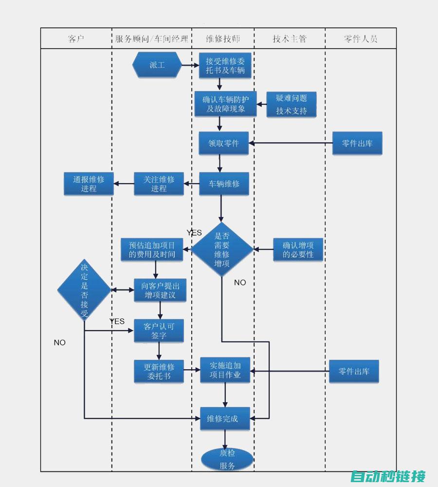 维修流程 (维修流程规范)