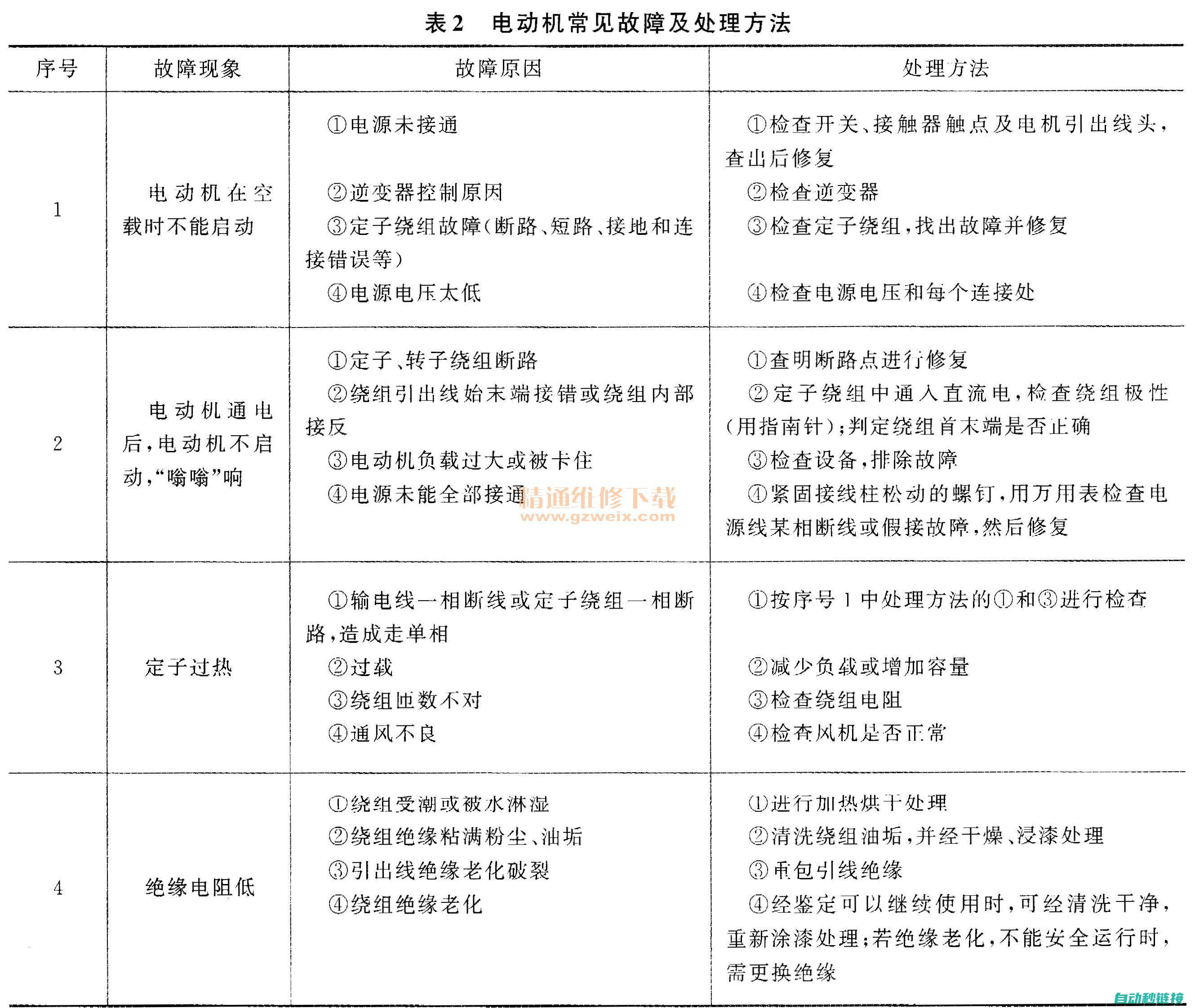 常见故障类型及处理办法 (励磁变压器常见故障类型)