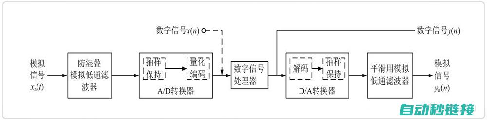 信号输入处理与转换 (输入信号处理电路)