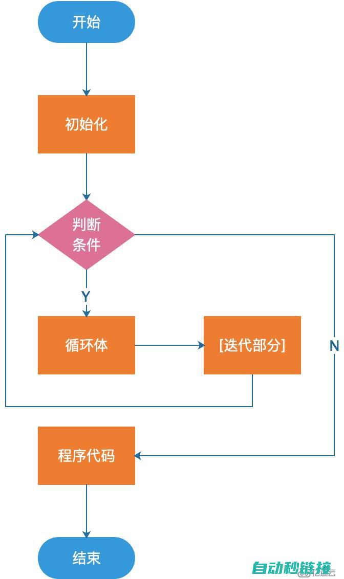 掌握循环结构的核心 (掌握循环结构的软件)